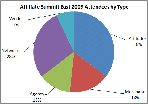 Affiliate Summit Attendies Breakdown